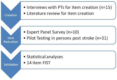 Creation and validation process