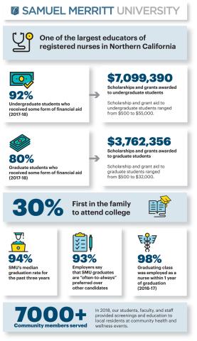 GivingTuesday Infographic highlights financial aid, first-generation rates, and community service