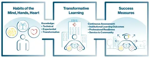 A graphic describing SMU's Student Success Framework: Habits of Mind, Hand and Heart